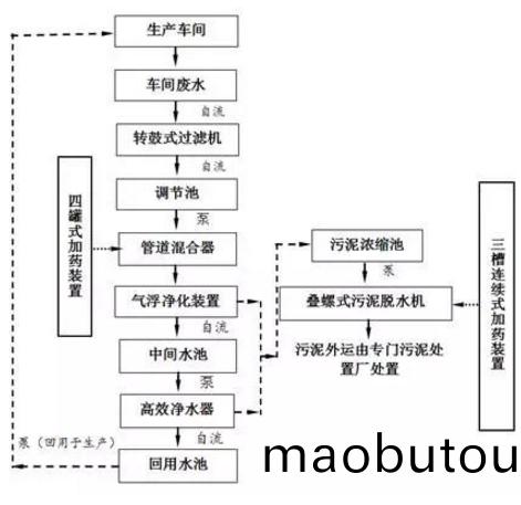 鍏槀(gao)瀷(yi)鐨勫(fan)簾濉(sui)戞枡娓(wei)呮礂(xi)搴熸按澶勭(tong)悊(zhe)榪囩(yun)▼
