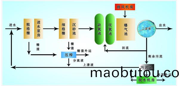 涓(juan)€浣(huan)撳(qin)寲(yi)姹(cha)℃按(an)澶勭(tong)悊璁懼�嫻佺(quan)▼鍥�